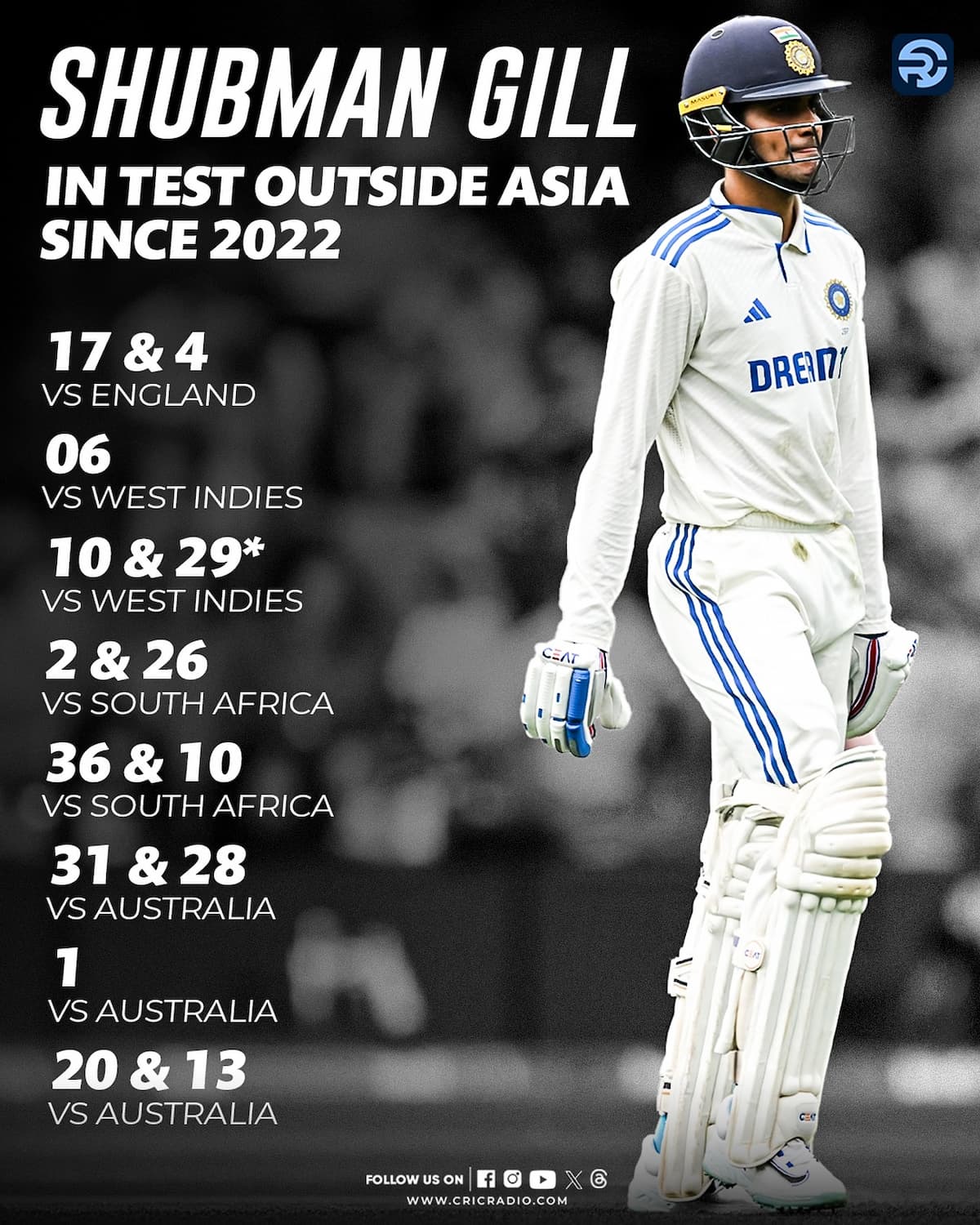 Shubman Gill’s Overseas Test Struggles