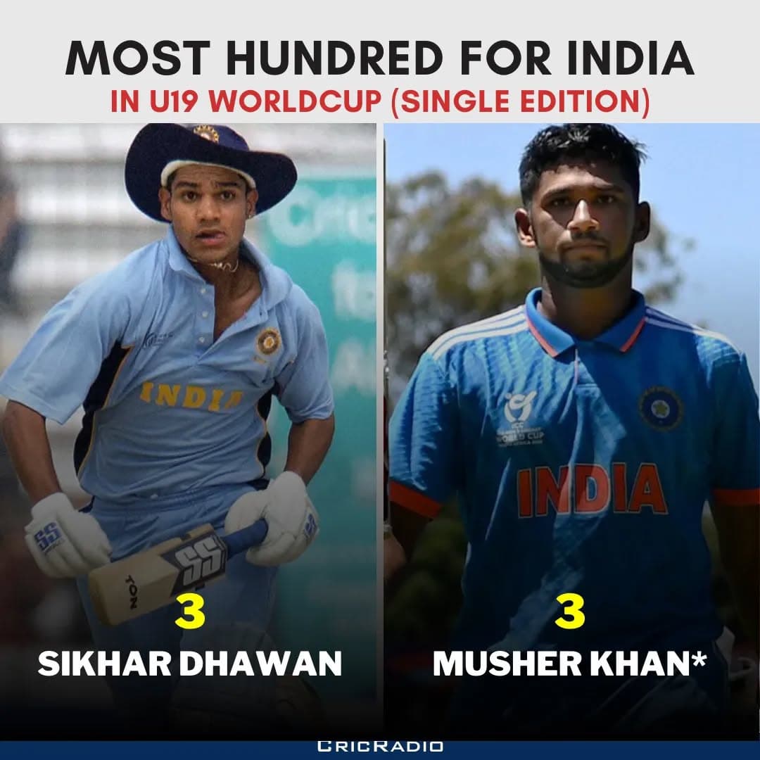  Most Hundreds for India – U19 World Cup (Single Edition)