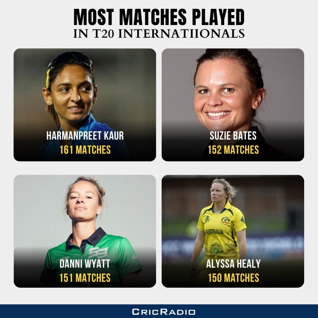 Most T20I Matches Played – Women