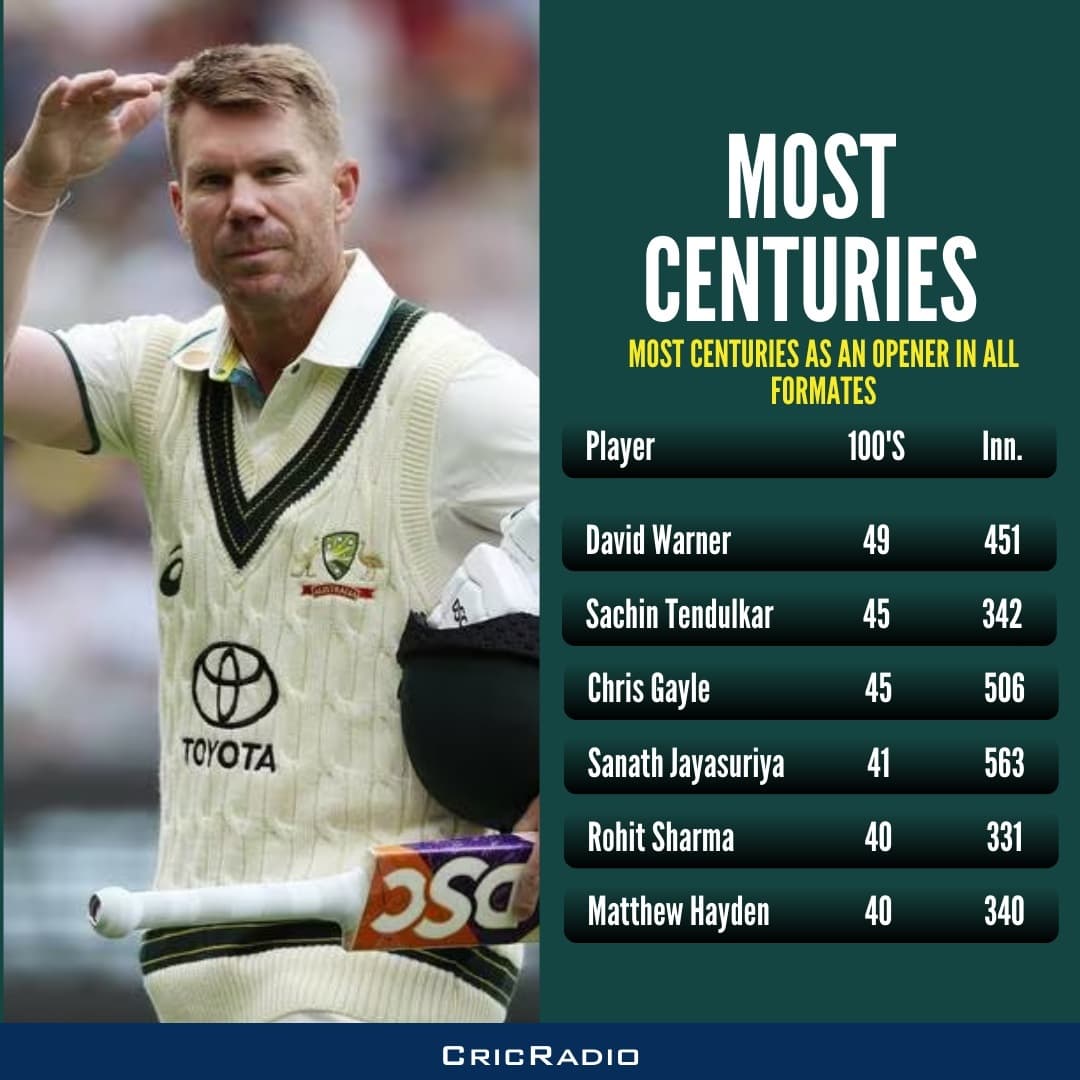 Most Centuries as Opener (All Formats)