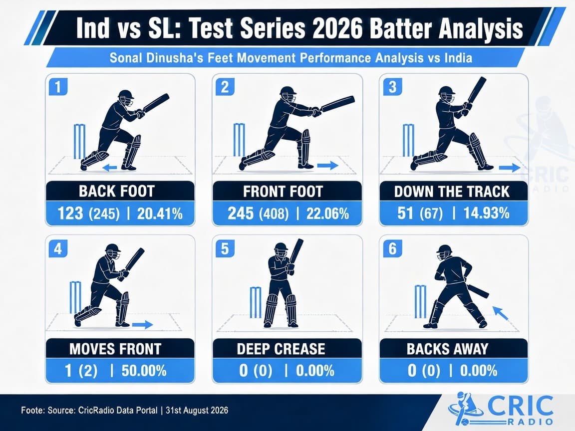Sonal Dinusha’s Foot Movement Analysis vs India