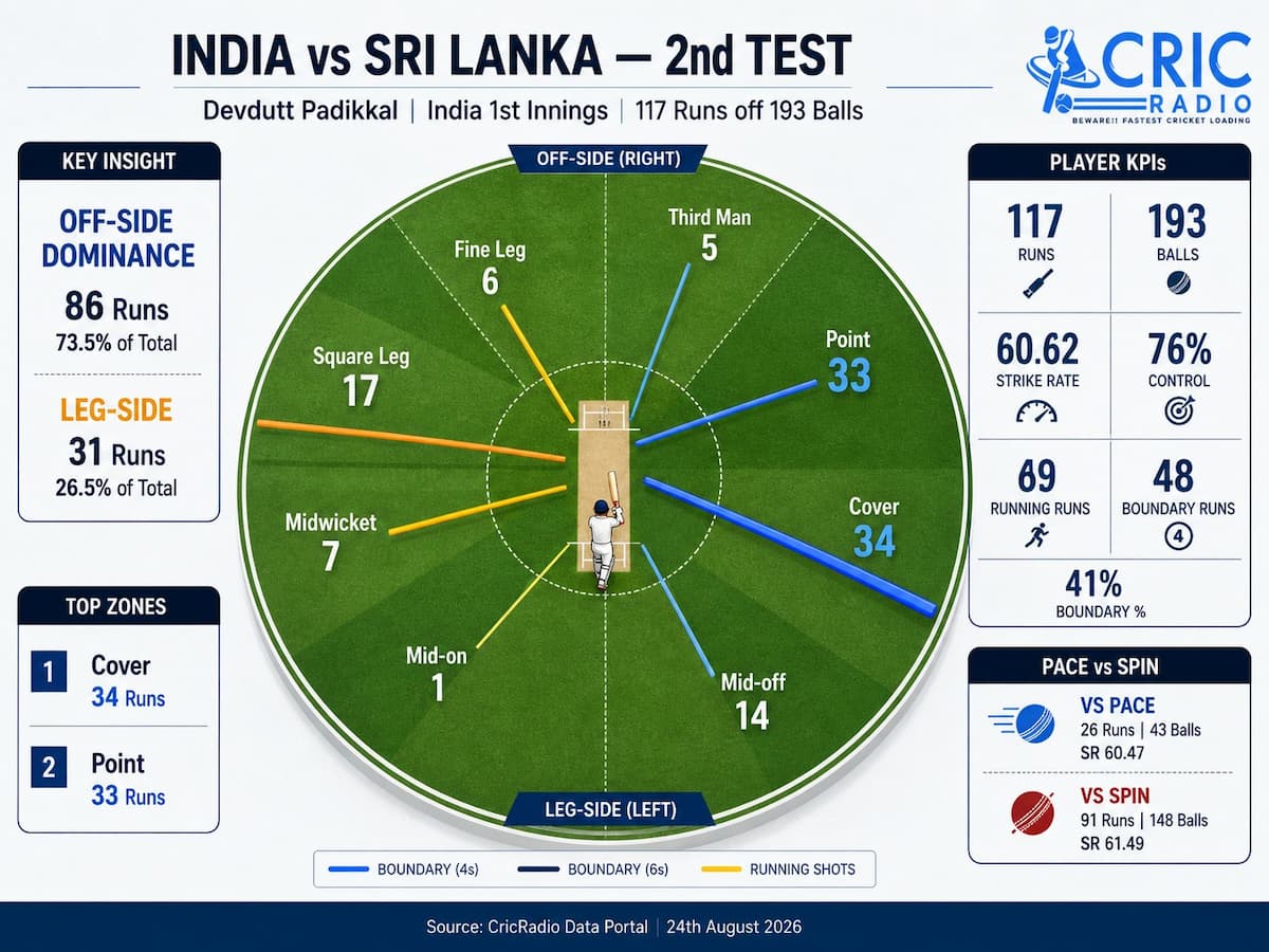 Devdutt Padikkal’s 117 - A Classy Test Innings