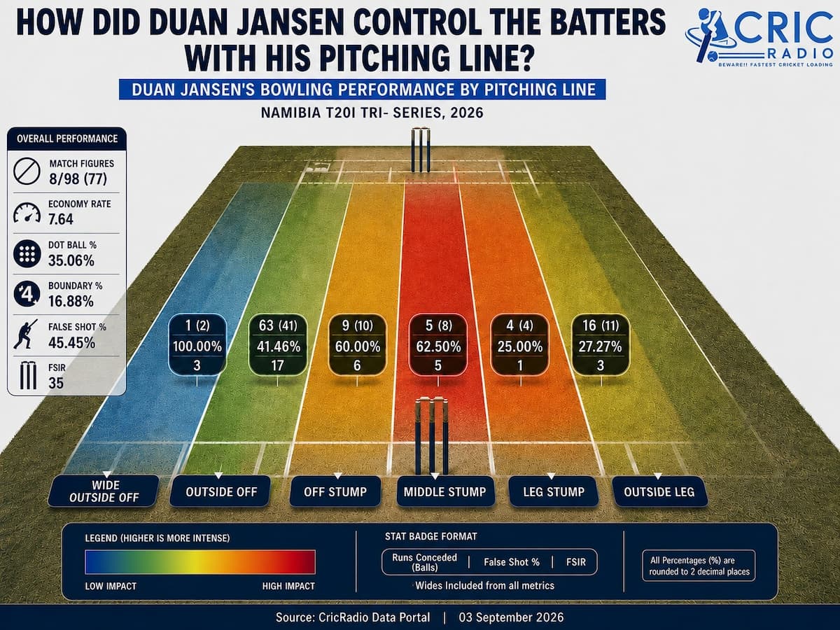 Duan Jansen's Pitching Line Analysis: Namibia T20I Tri-Series 2026