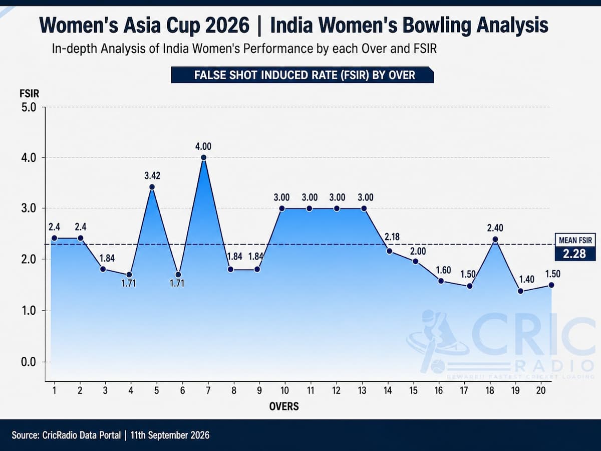 India Women’s Bowling Analysis: Over-by-Over FSIR Trends | Women’s Asia Cup 2026