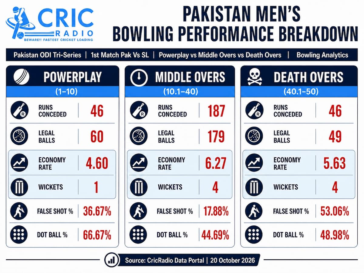 Pakistan Men’s Bowling Performance Breakdown | Powerplay, Middle Overs & Death Overs | Pakistan ODI Tri-Series
