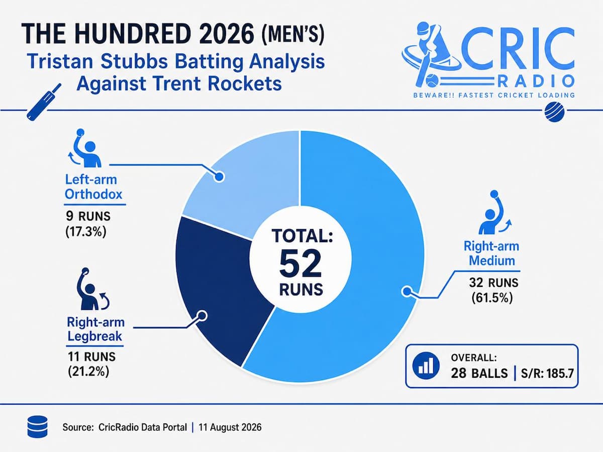Tristan Stubbs’ power-packed knock against Trent Rockets