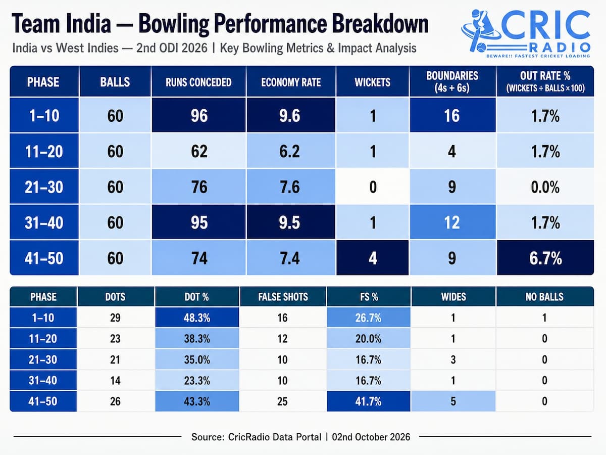 Team India Bowling Performance Breakdown | India vs West Indies, 2nd ODI 2026