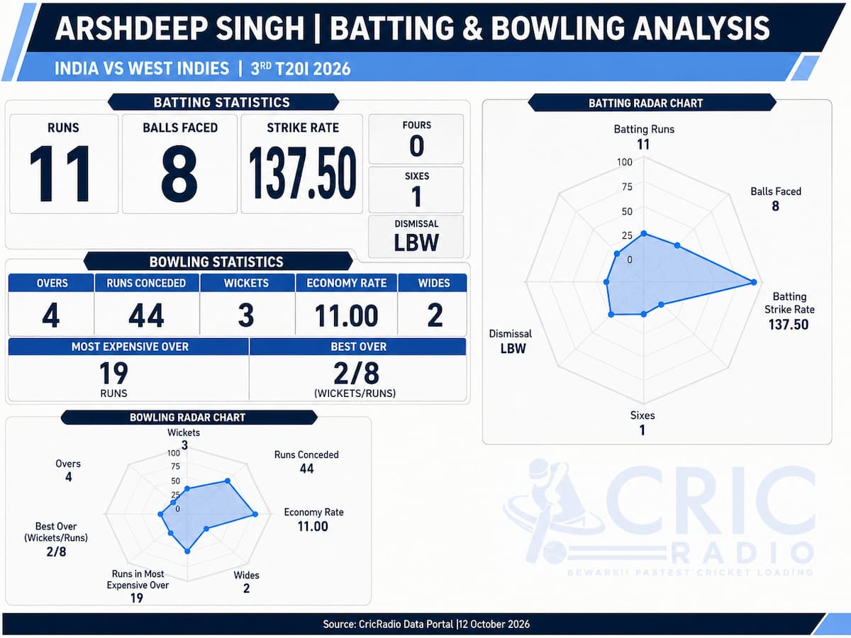Beyond the wickets Analysing Arshdeep Singh’s all-round contribution against West Indies
