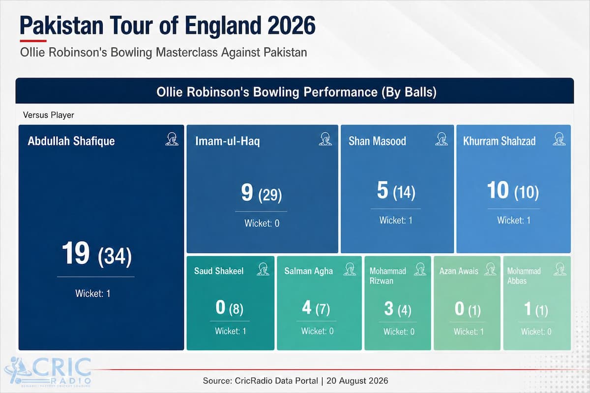 Ollie Robinson’s Bowling Masterclass Against Pakistan