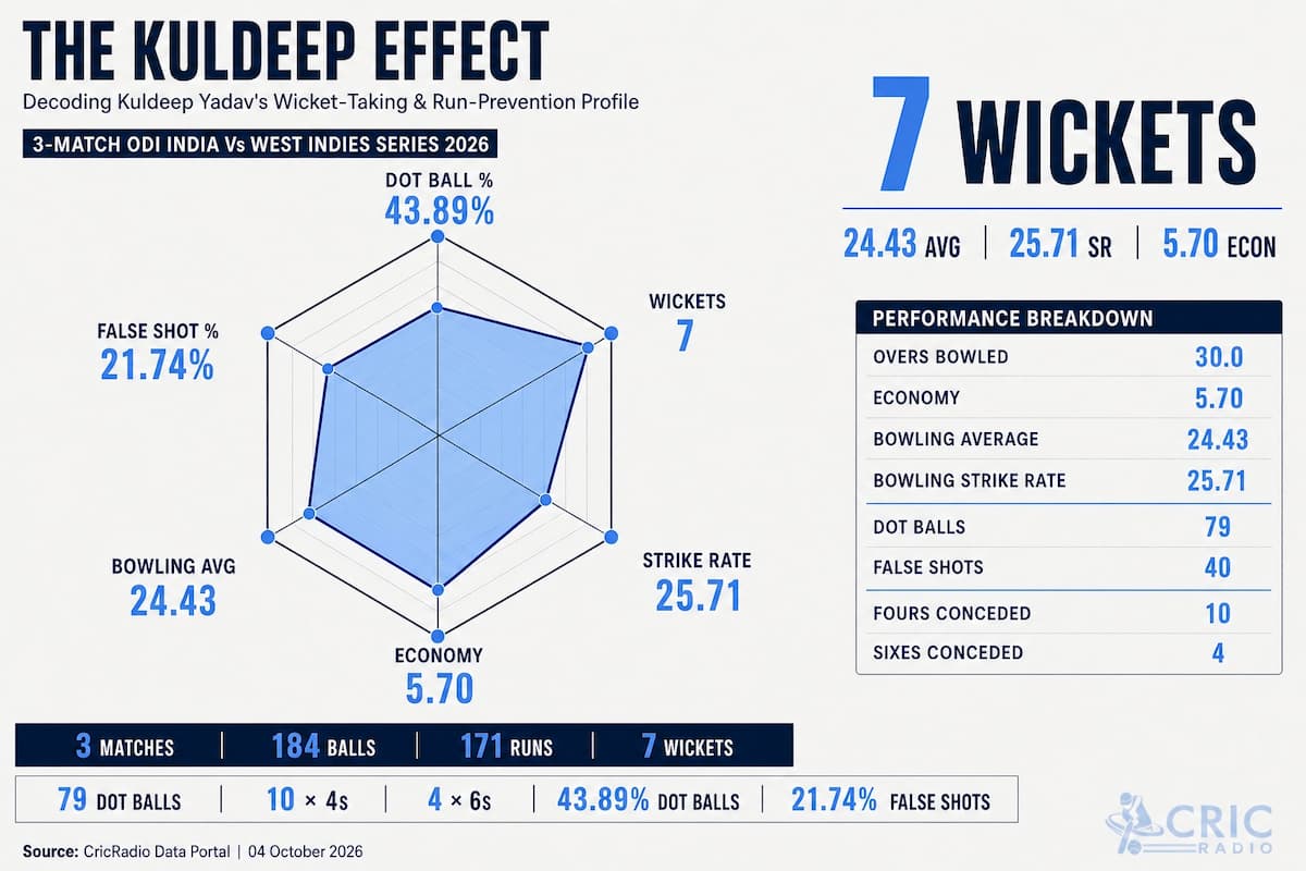 The Kuldeep Effect: 7 Wickets, Relentless Pressure!