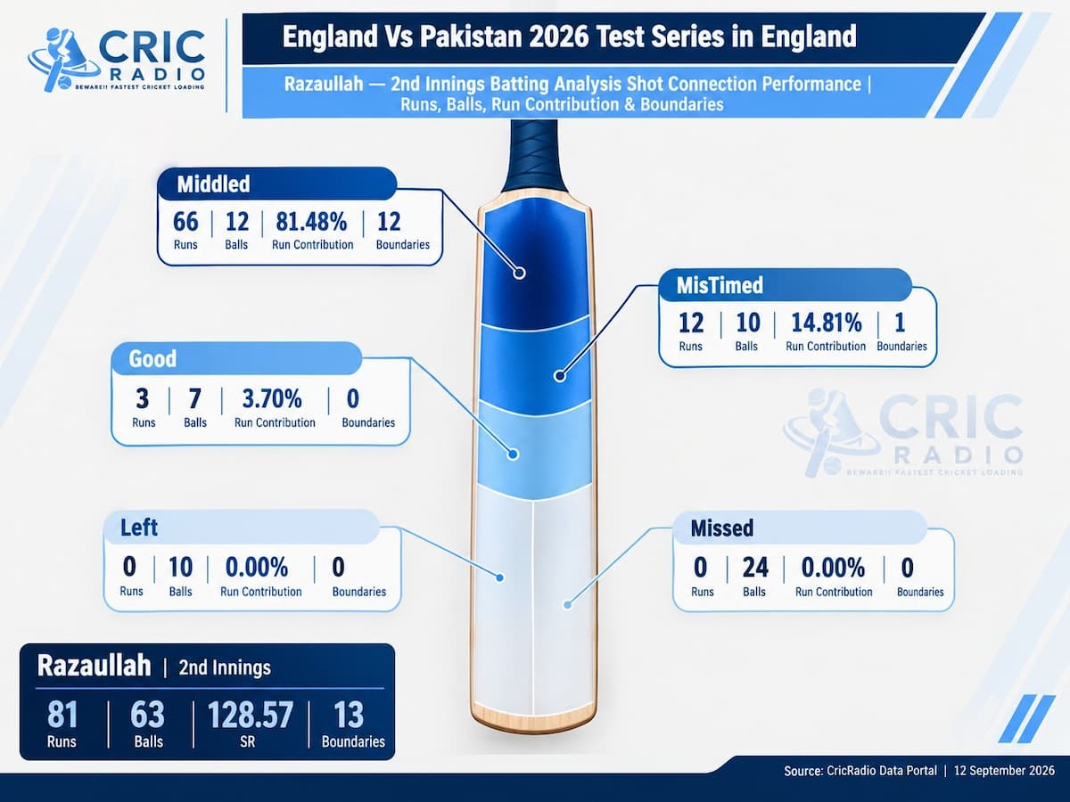 Razaullah’s 81-Run Masterclass 🏏 | Shot Connection Analysis