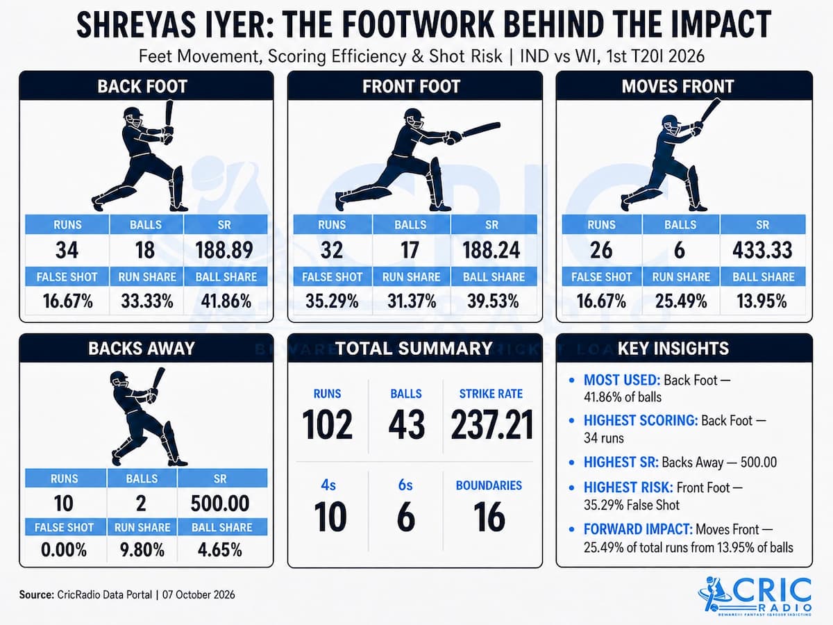 Shreyas Iyer’s Footwork Impact | Turning Movement into Scoring Efficiency