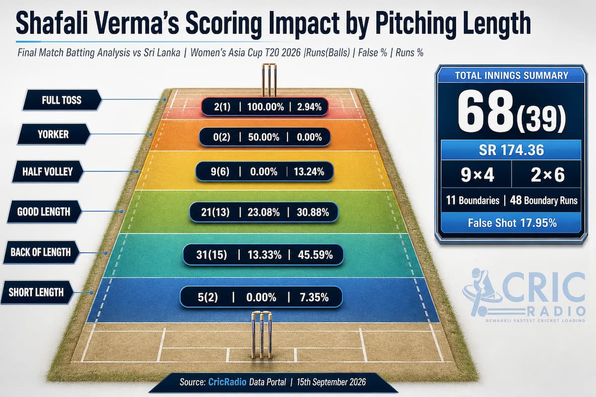 Shafali Verma’s Scoring Impact by Pitching Length | Women’s Asia Cup T20 2026 🏏