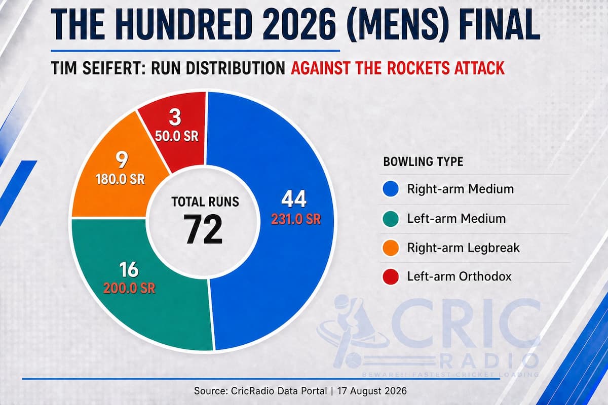 Breaking down Tim Seifert’s 72-run blitz! against Trent Rockets
