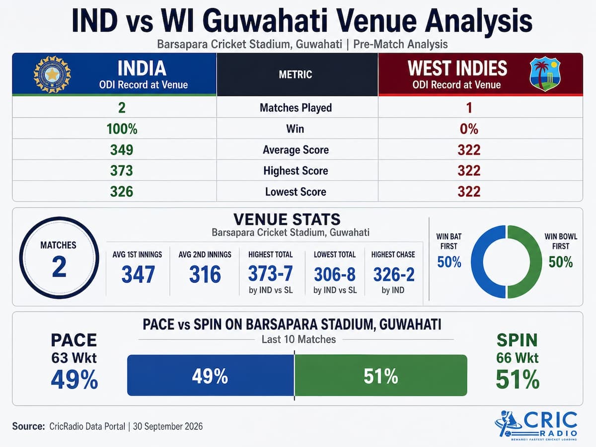 India vs West Indies: Guwahati Venue Analysis | ODI Records, Pitch Report & Pace vs Spin