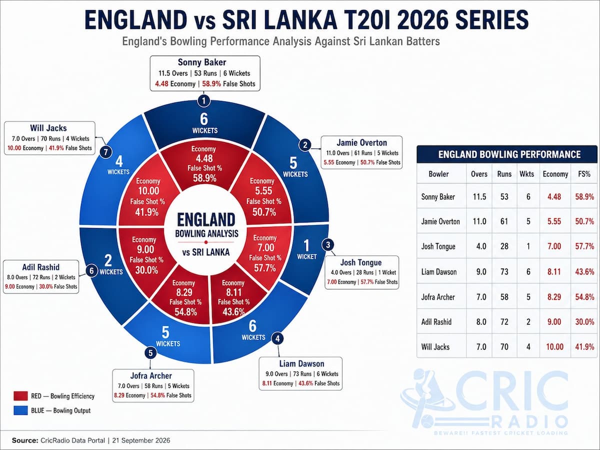 England’s Bowling Blueprint 🇬🇧🏏 | Wickets, Economy & False Shots vs Sri Lanka