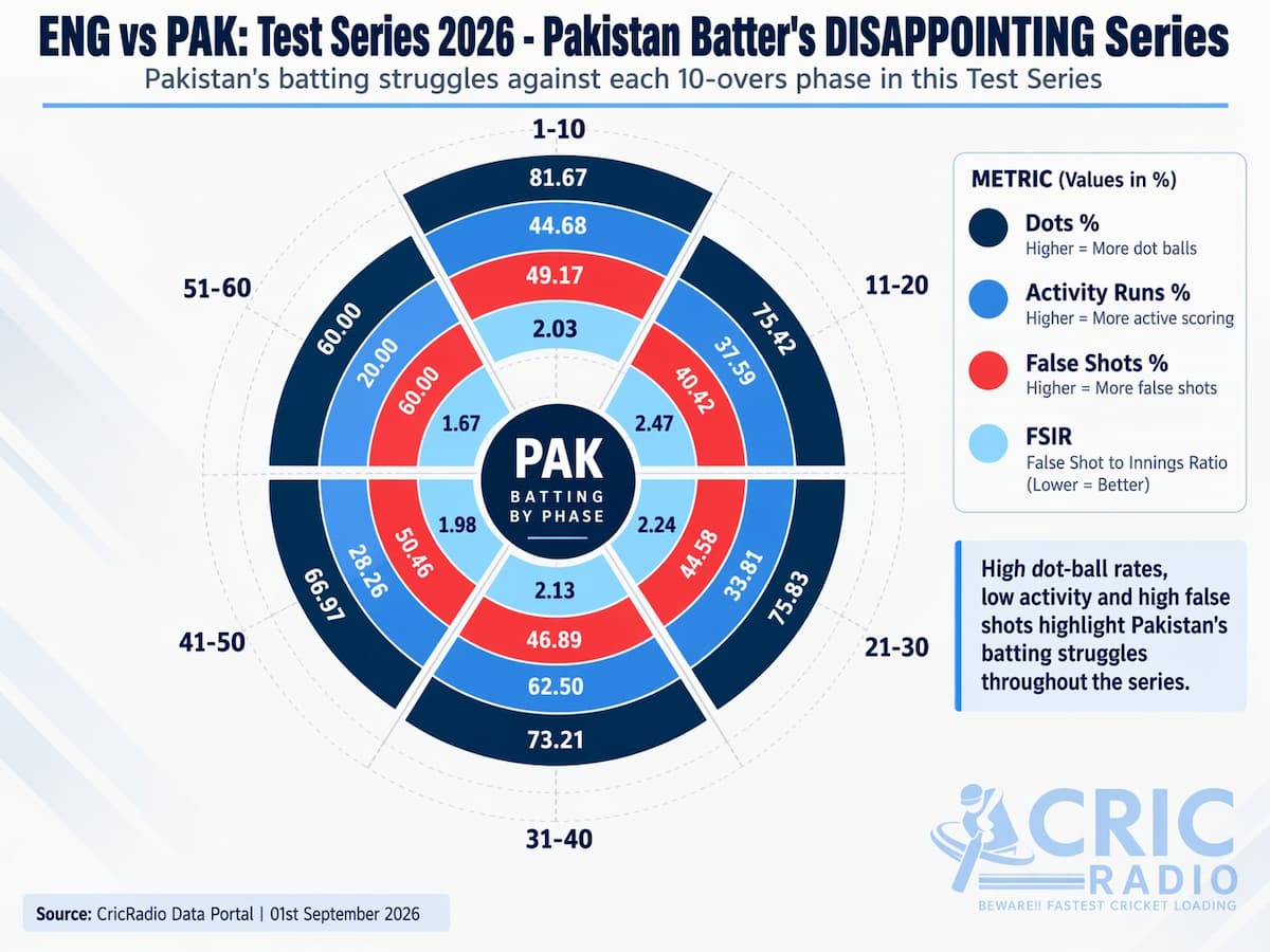 Pakistan’s batting struggles, phase by phase!