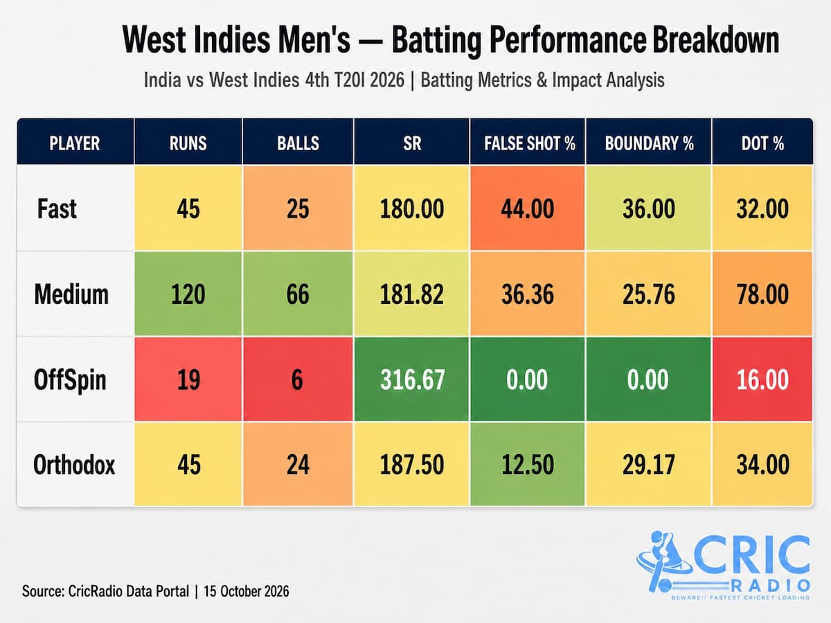 West Indies Batting Breakdown | 4th T20I 2026: Analysing Runs, Strike Rate, False Shots & Boundary Efficiency