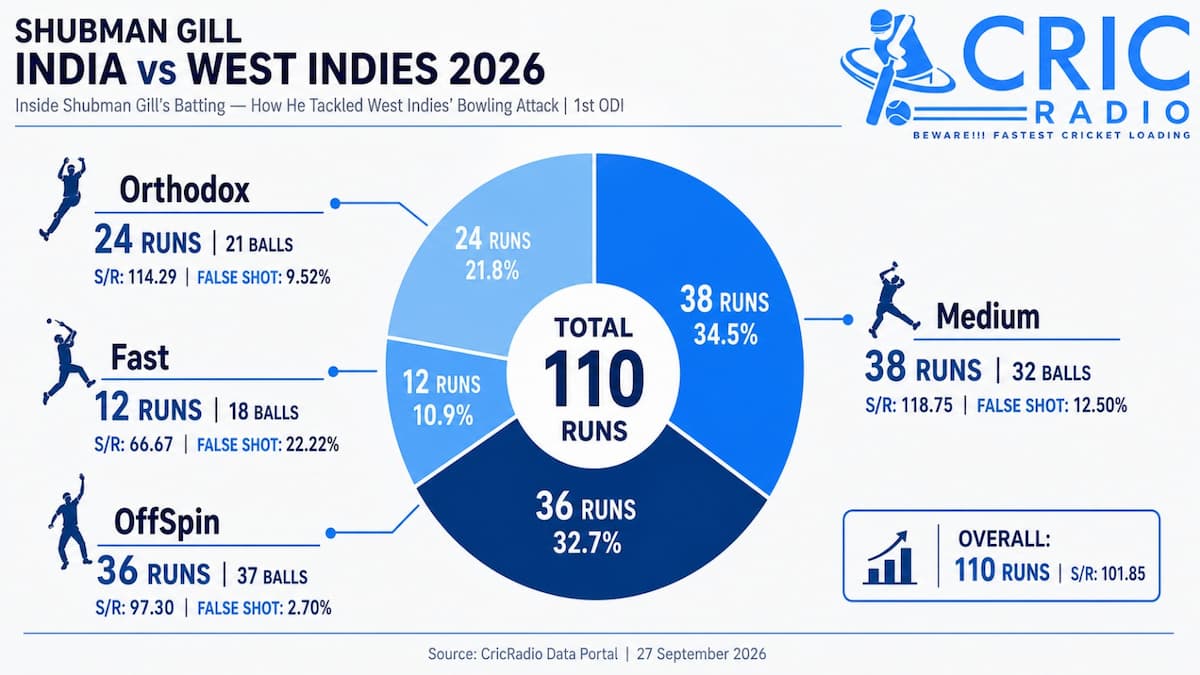 Shubman Gill vs West Indies 🇮🇳🏏 | Breaking Down the Bowling Attack 1st ODI 2026