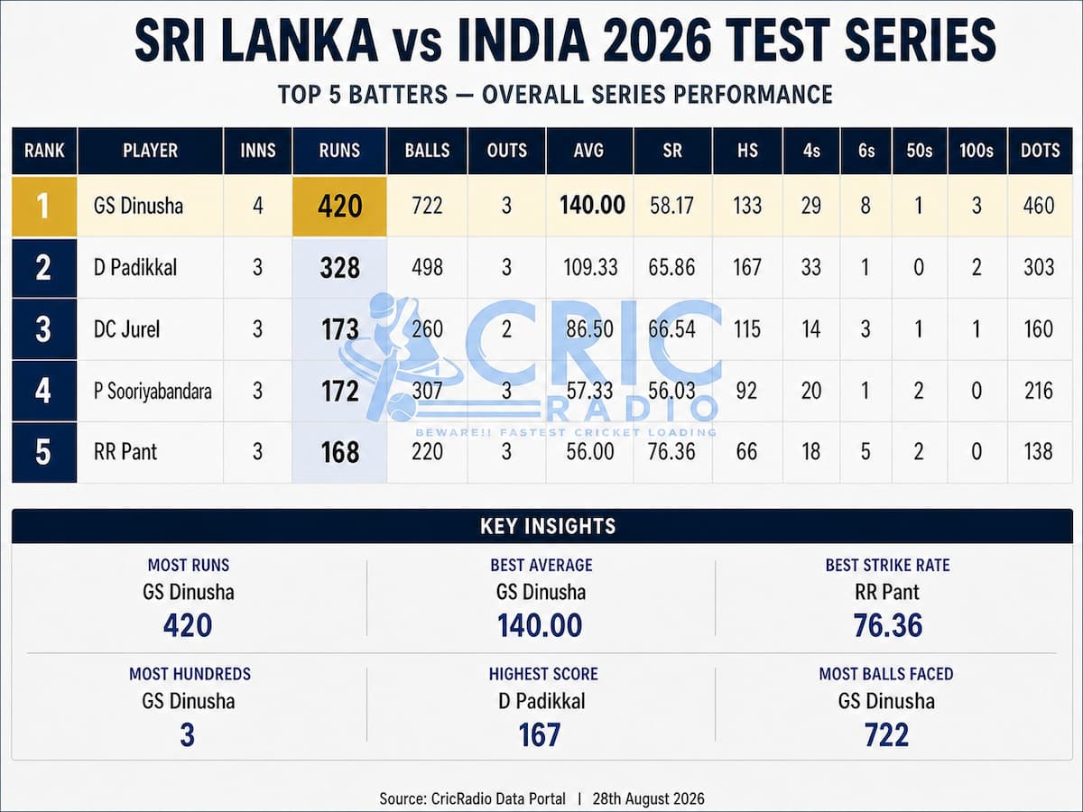Numbers that tell the story of the Sri Lanka vs India 2026 Test Series.