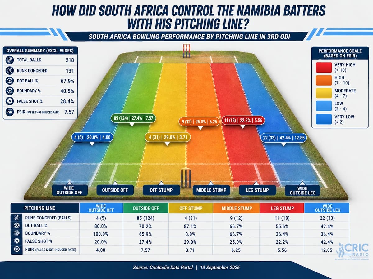 How South Africa Controlled Namibia with Their Pitching Line 🎯🏏