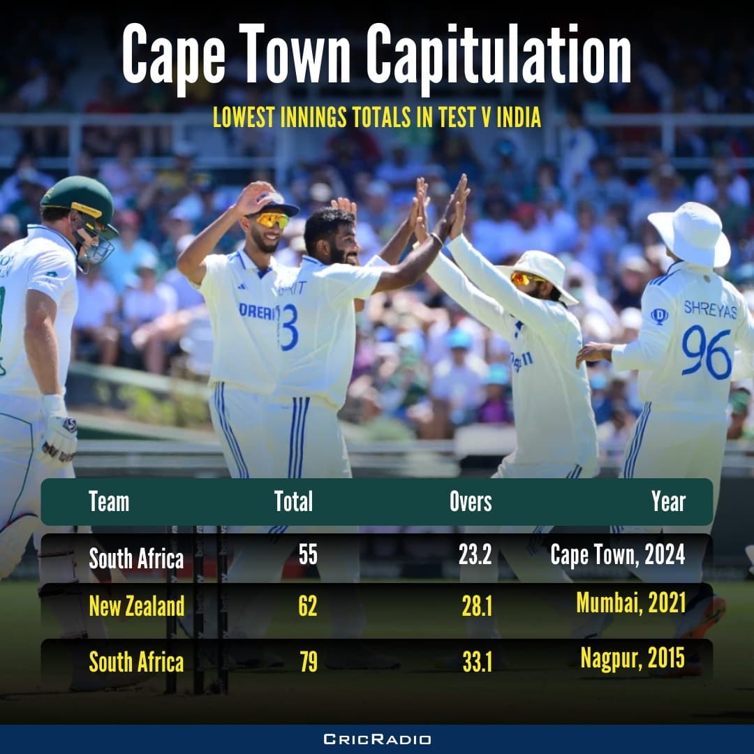 Lowest Totals Against India
