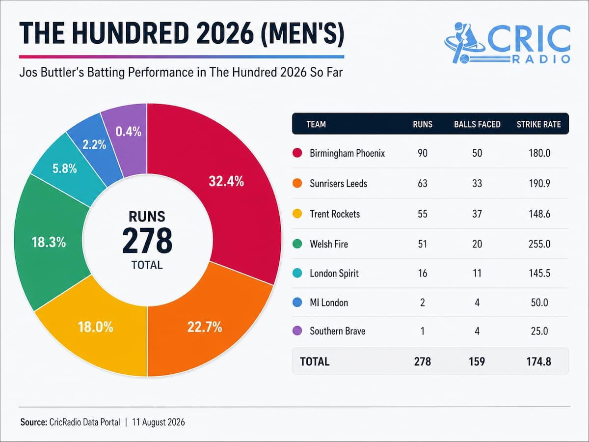 Jos Buttler’s batting dominance in The Hundred 2026