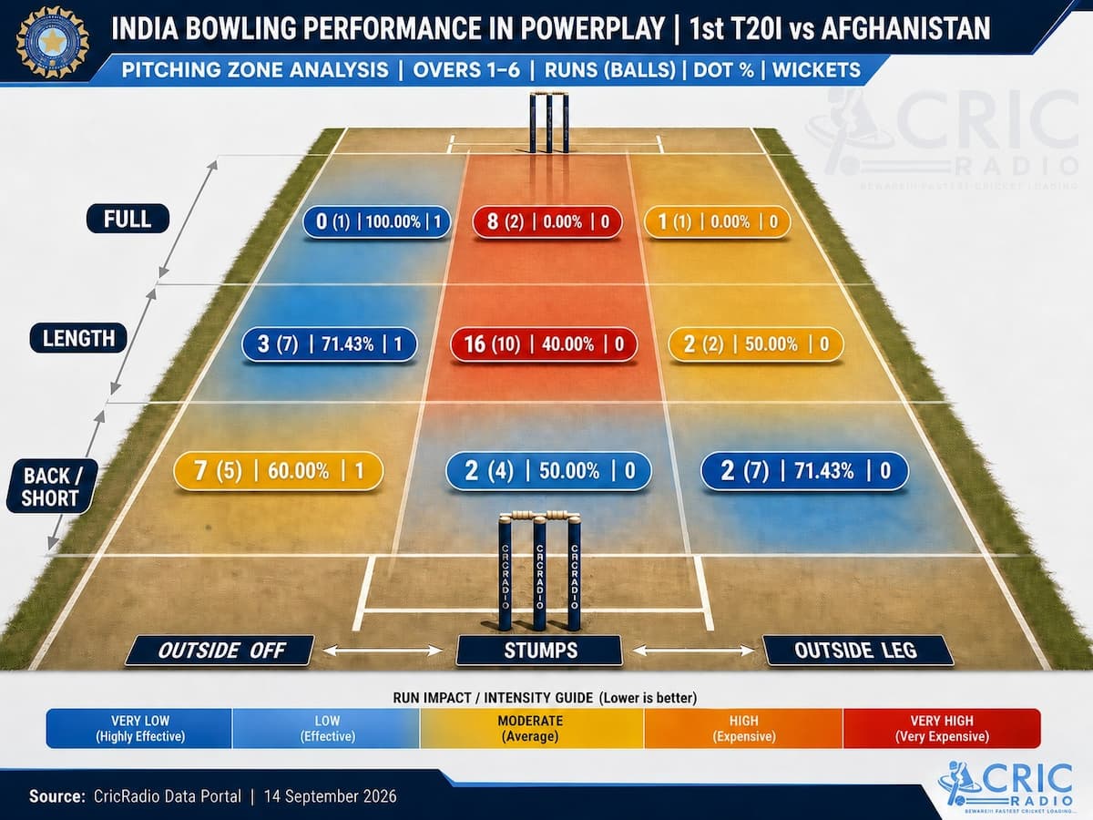 India’s Powerplay Bowling: Pitching Zone Analysis vs Afghanistan | 1st T20I 2026