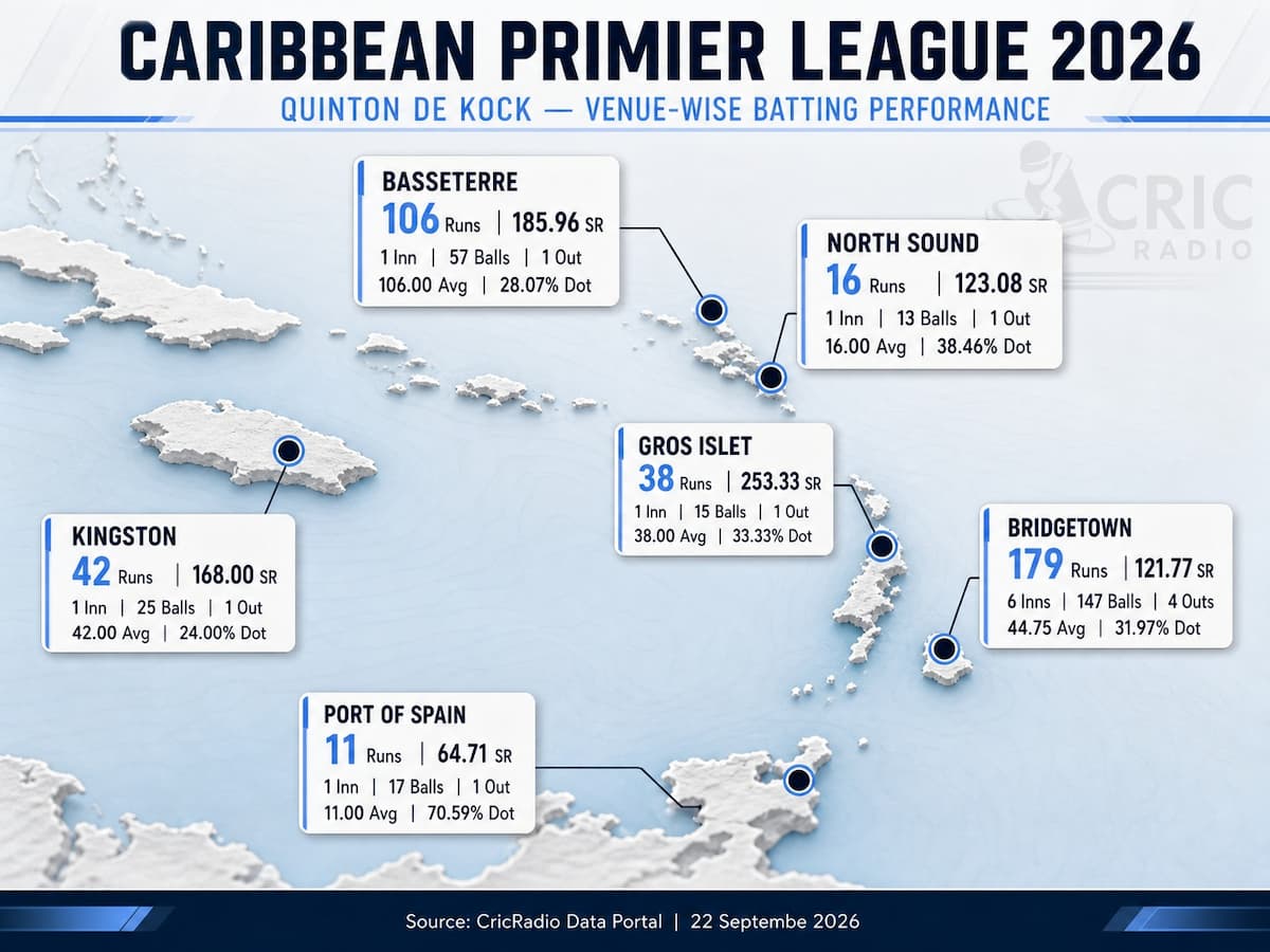 Quinton de Kock’s Venue-Wise Batting Impact | CPL 2026