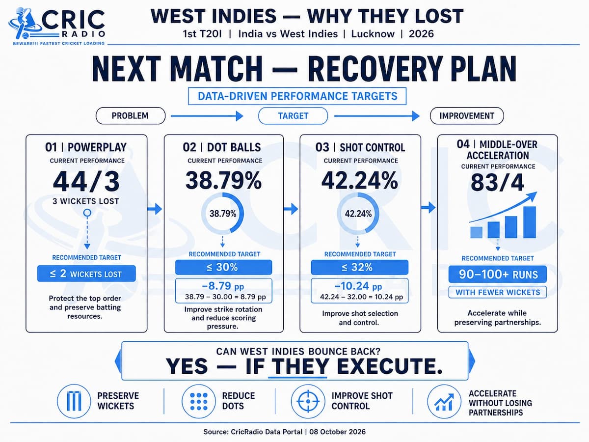 West Indies’ Recovery Plan; Can They Bounce Back?