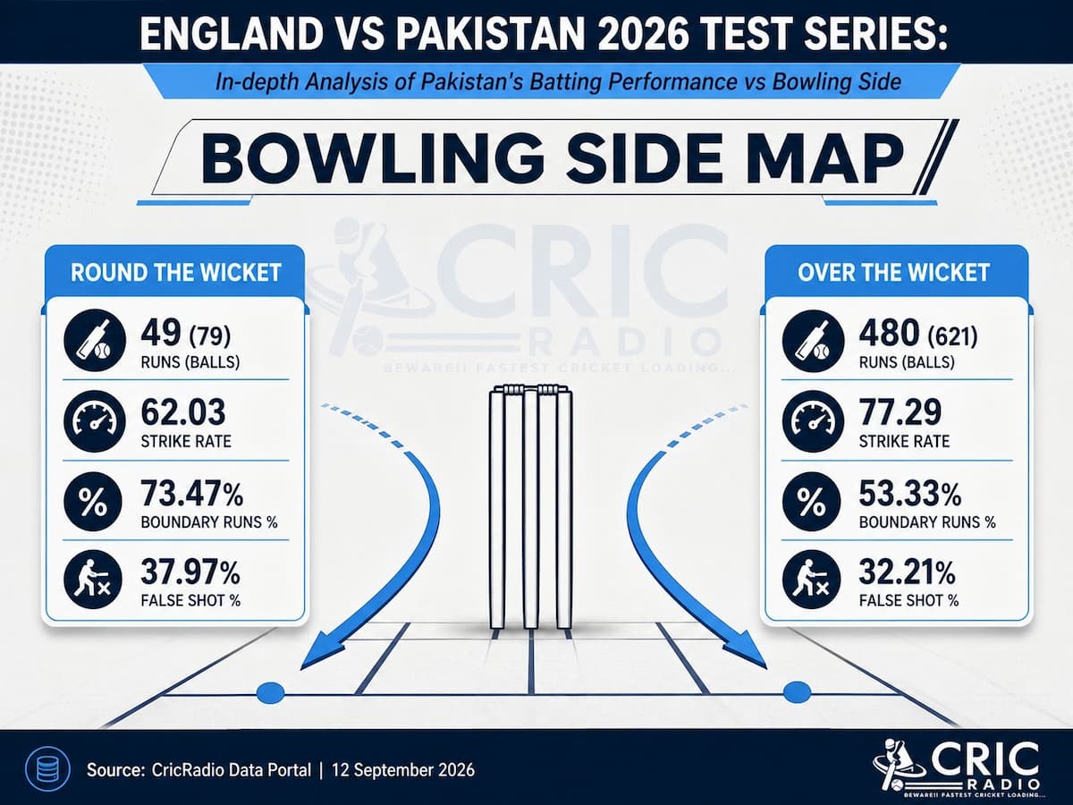 Pakistan’s Batting vs Bowling Side 🏏 | Round the Wicket vs Over the Wicket