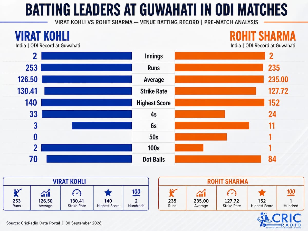 Virat Kohli vs Rohit Sharma: Who Owns the ODI Batting Record in Guwahati?
