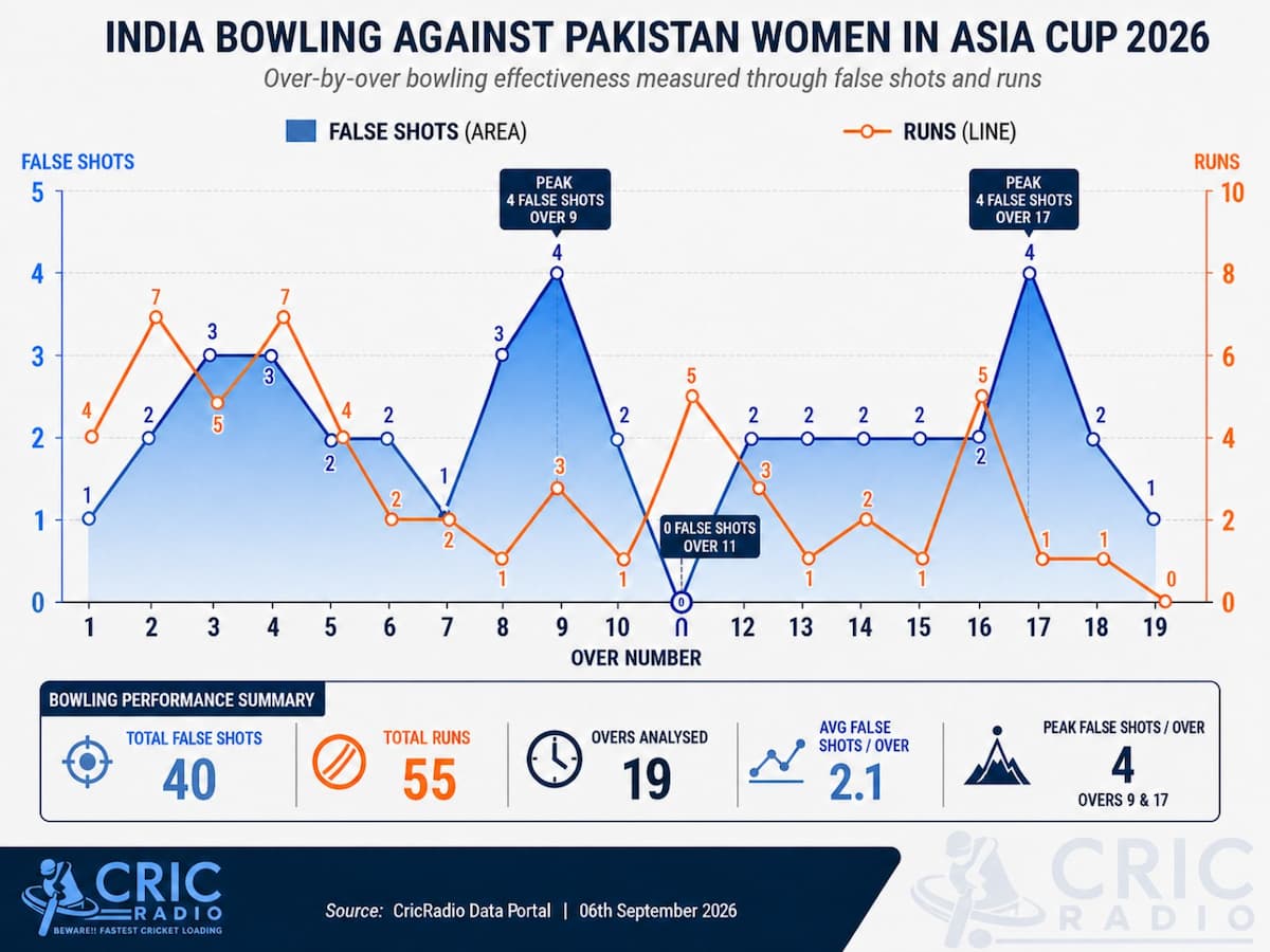 India Women Turn Up the Pressure Against Pakistan 🇮🇳🔥 | Asia Cup 2026