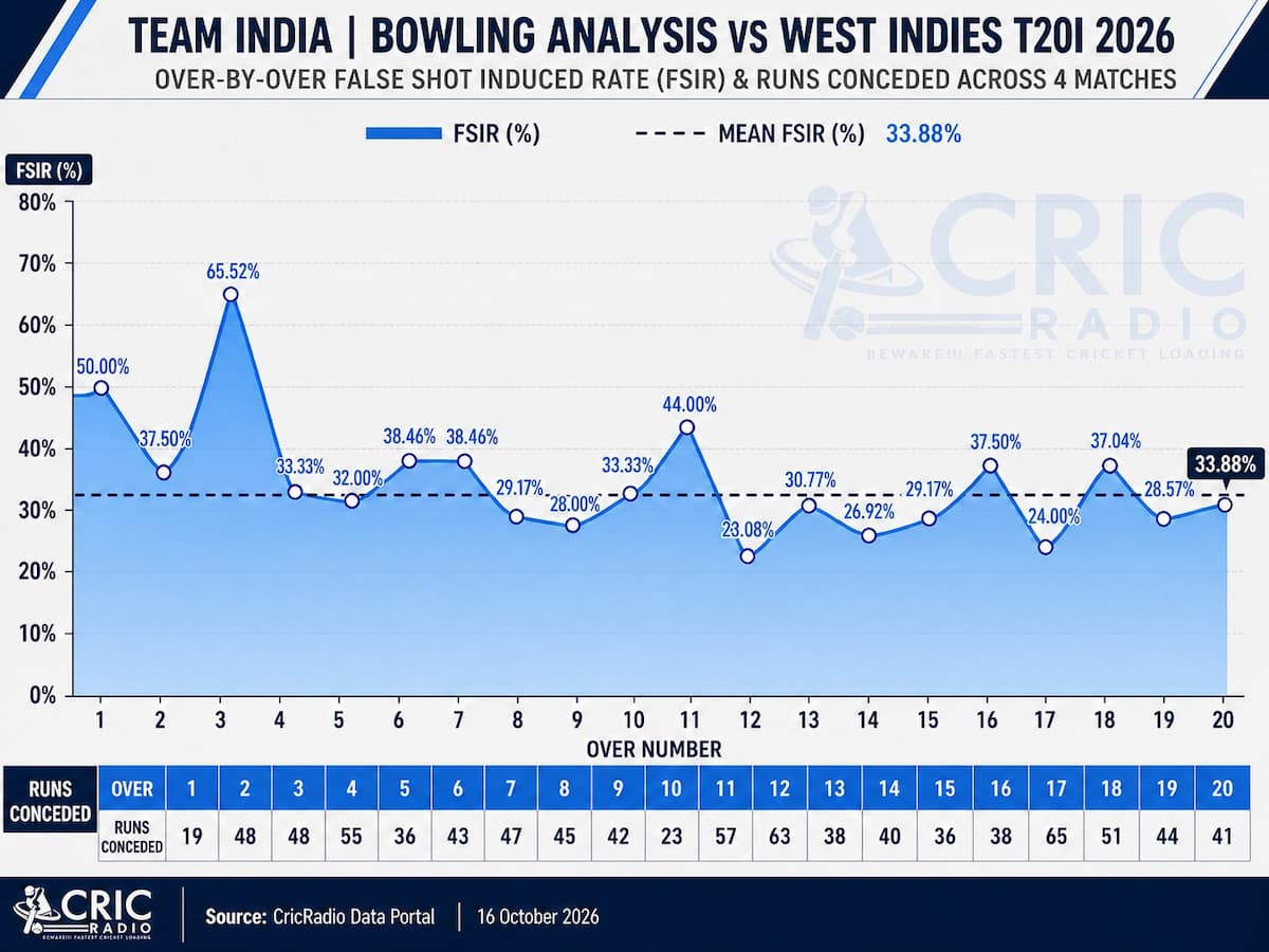 Team India Bowling Analysis vs West Indies | T20I 2026 — Decoding Over-by-Over FSIR