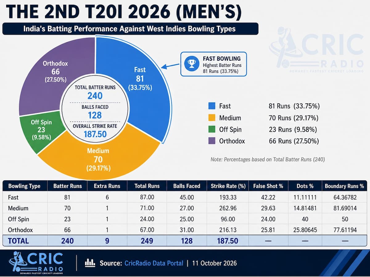 India’s Batting Dominance Against West Indies Bowling Types | 2nd T20I 2026