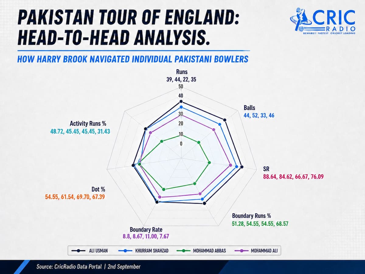 Harry Brook vs Pakistan Bowlers: Head-to-Head Analysis