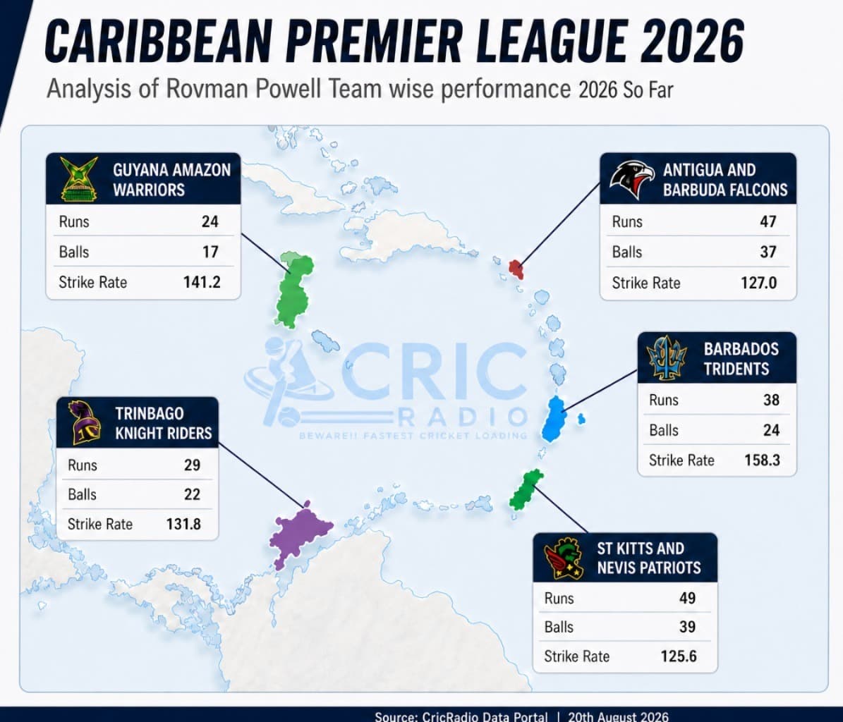 Rovman Powell’s Team-Wise Batting Impact in CPL 2026