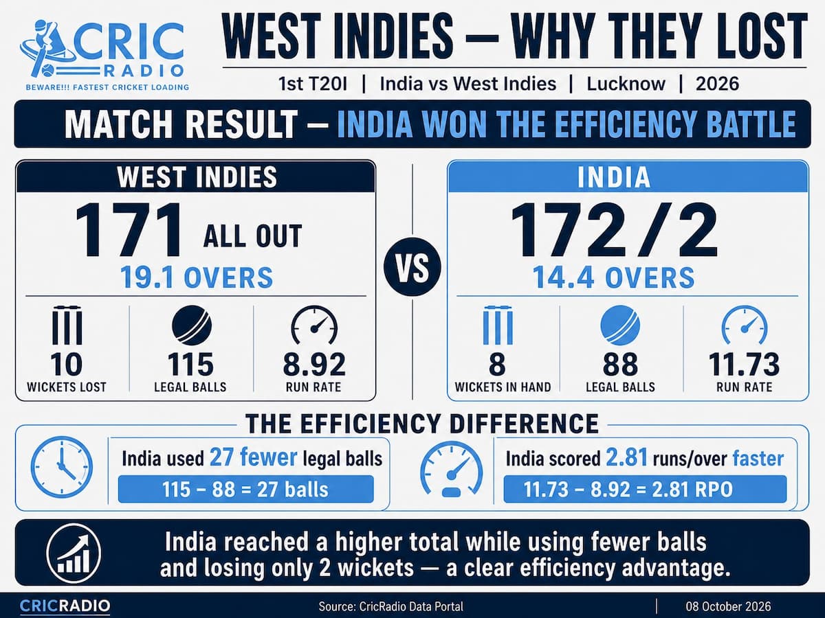 West Indies vs India: Why India Won the Efficiency Battle