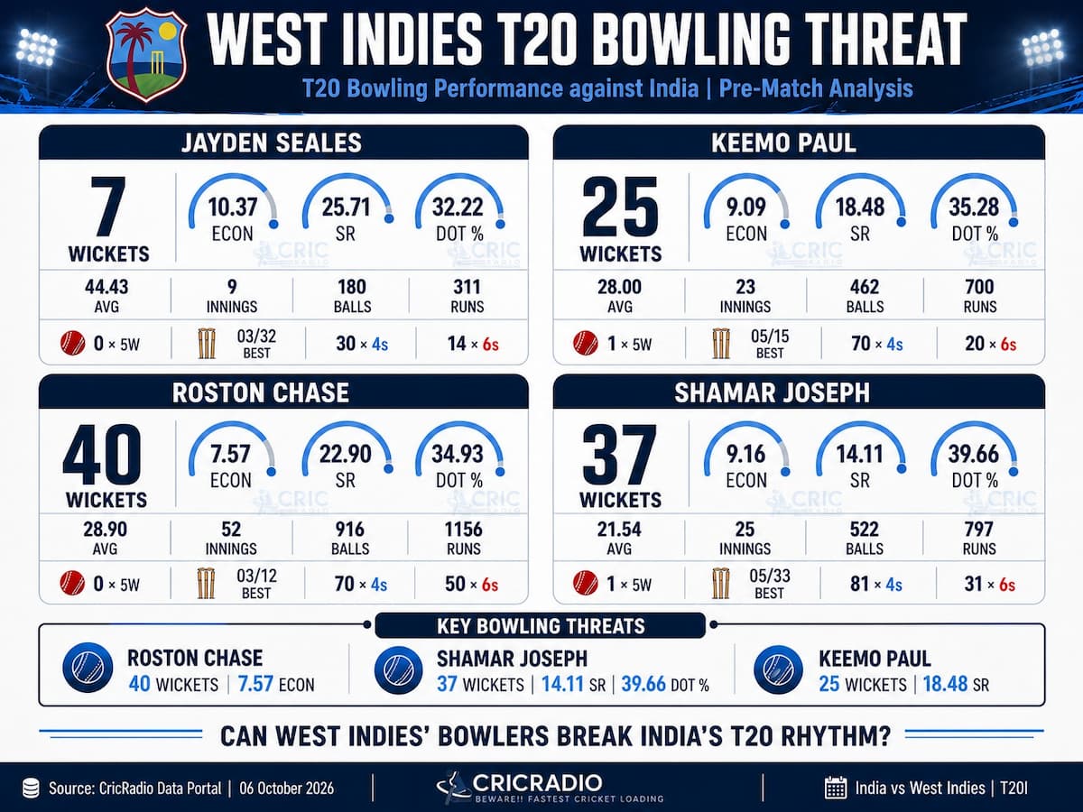 West Indies T20 Bowling Threat | Wickets, Control & India’s Batting Challenge