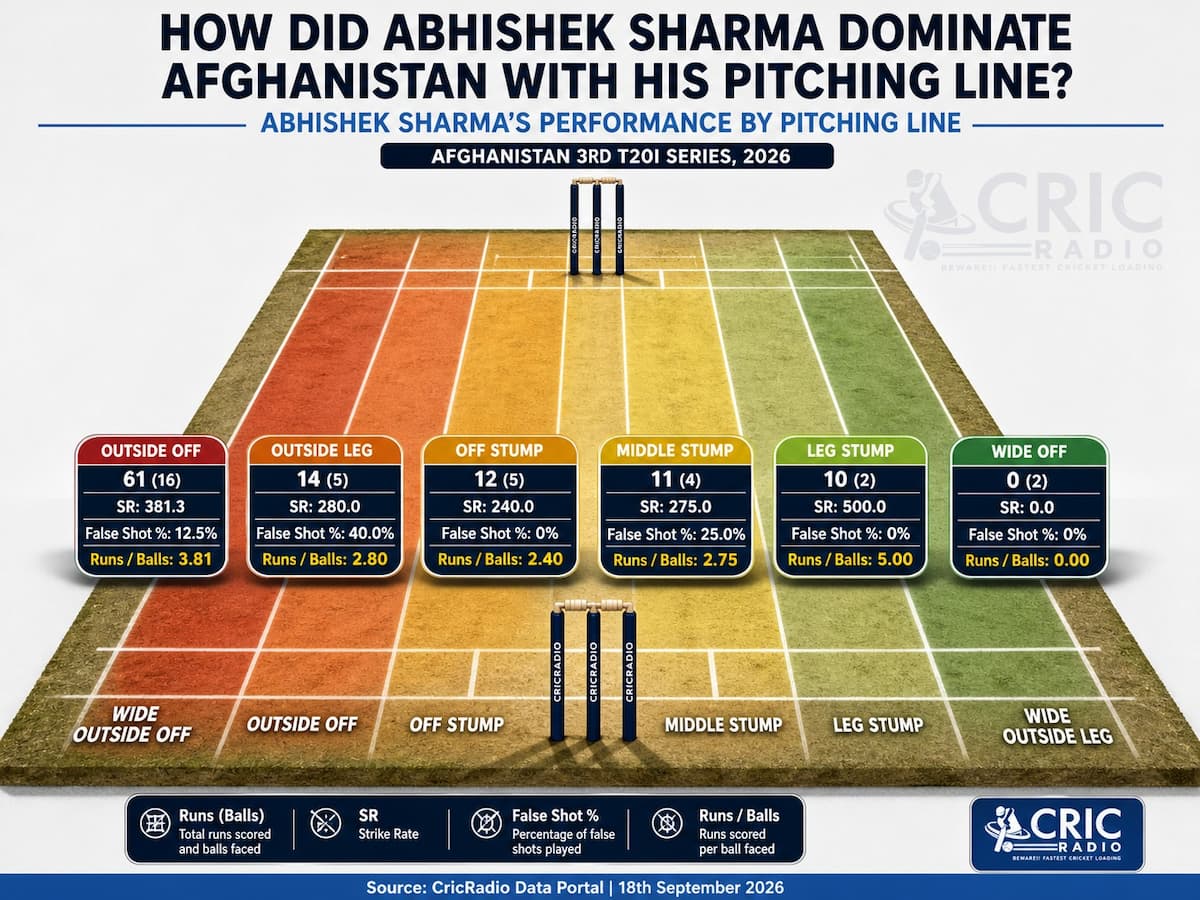 Abhishek Sharma’s Pitching-Line Masterclass Against Afghanistan