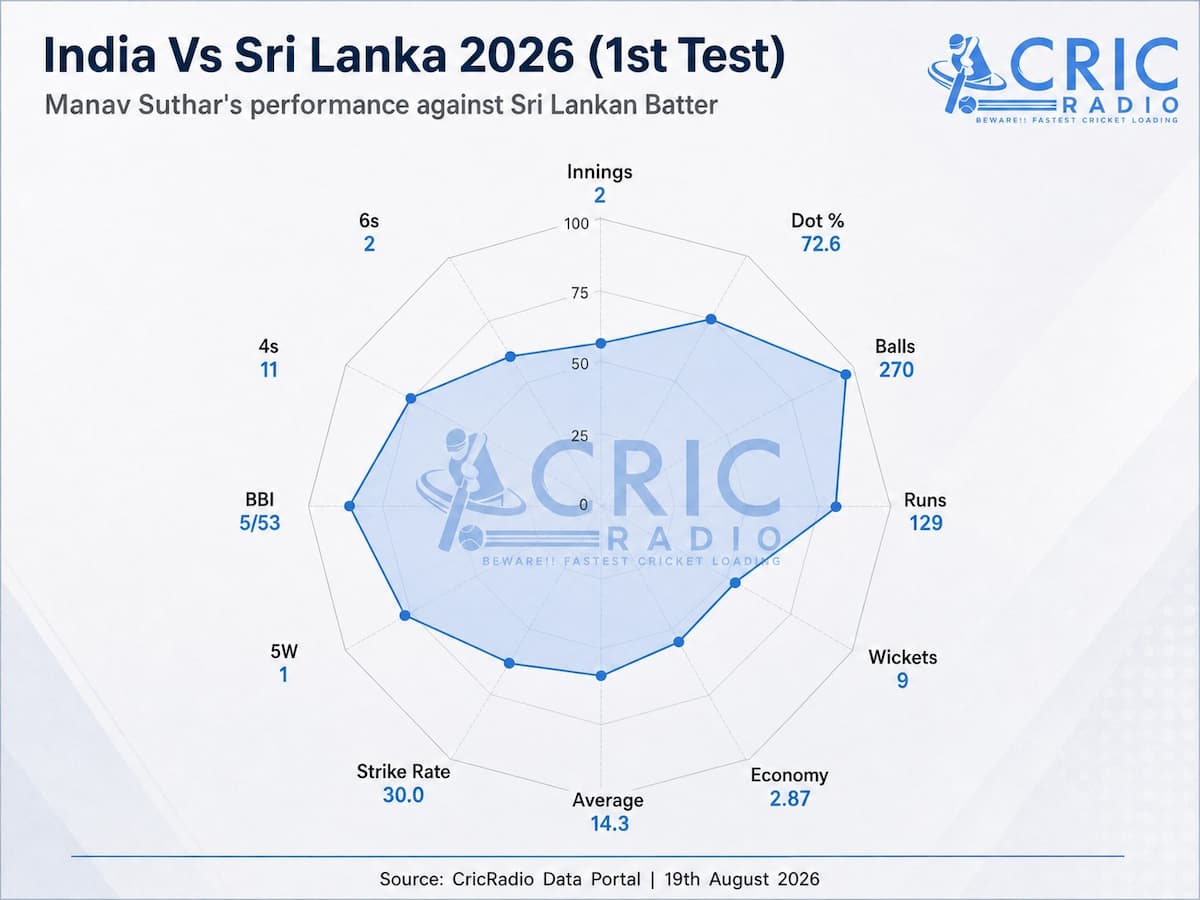 Control, consistency and wickets ,Manav Suthar’s impact in the 1st Test.