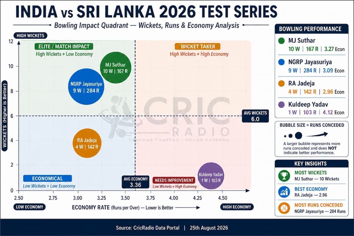 Bowling Impact: India vs Sri Lanka