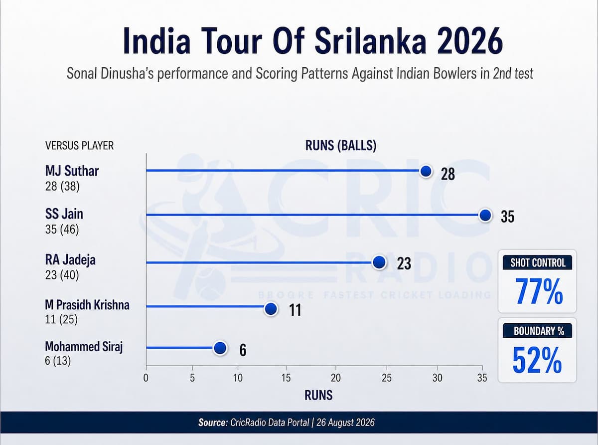 Sonal Dinusha vs Indian Bowlers | 2nd Test 🇱🇰🇮🇳