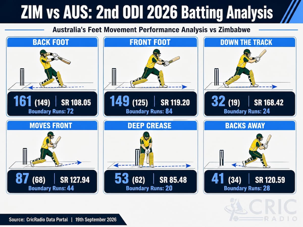 Australia’s Batting Footwork vs Zimbabwe | 2nd ODI 2026