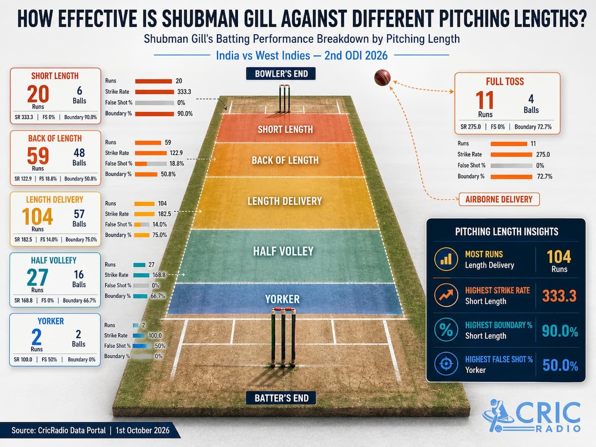 Shubman Gill vs Pitching Lengths: Where Does He Dominate?