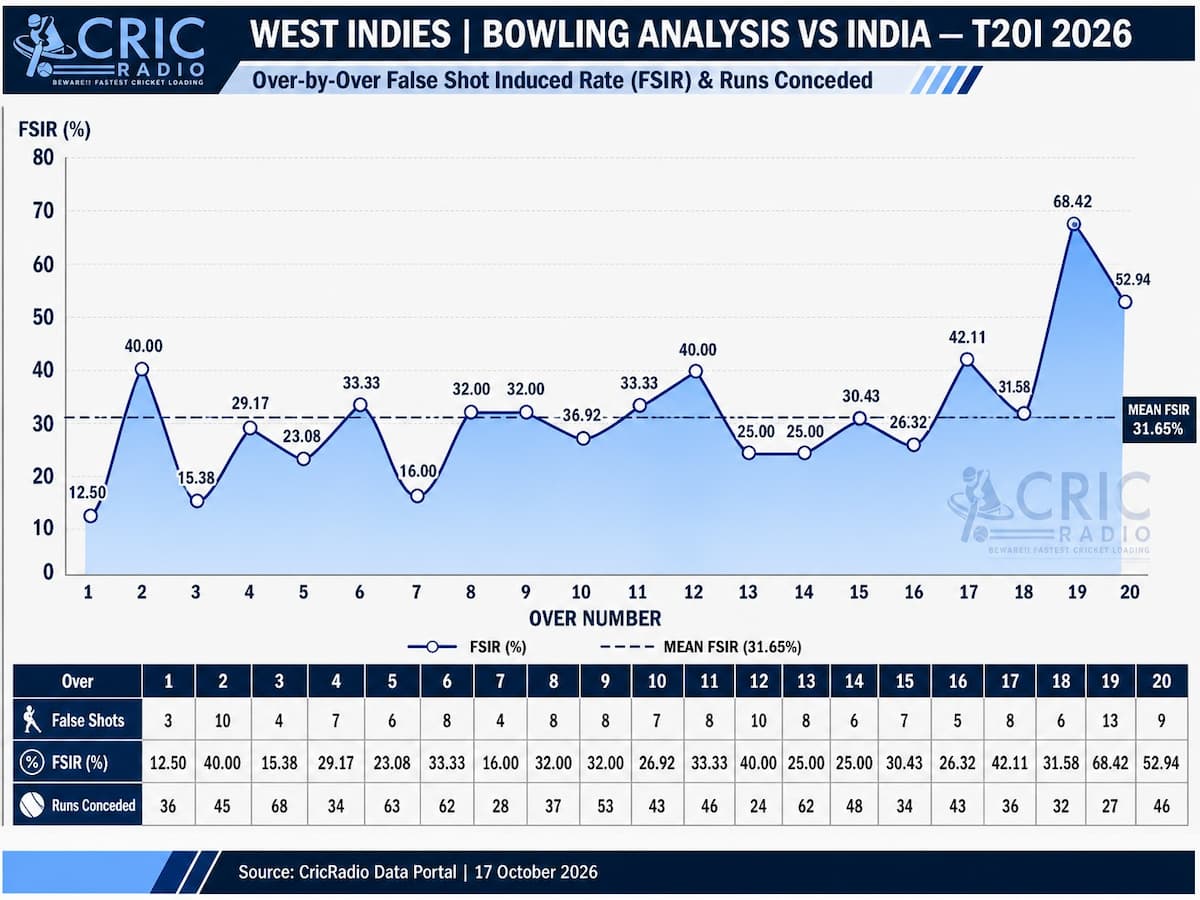 West Indies Bowling Analysis vs India | T20I 2026 — Decoding Over-by-Over FSIR Trends