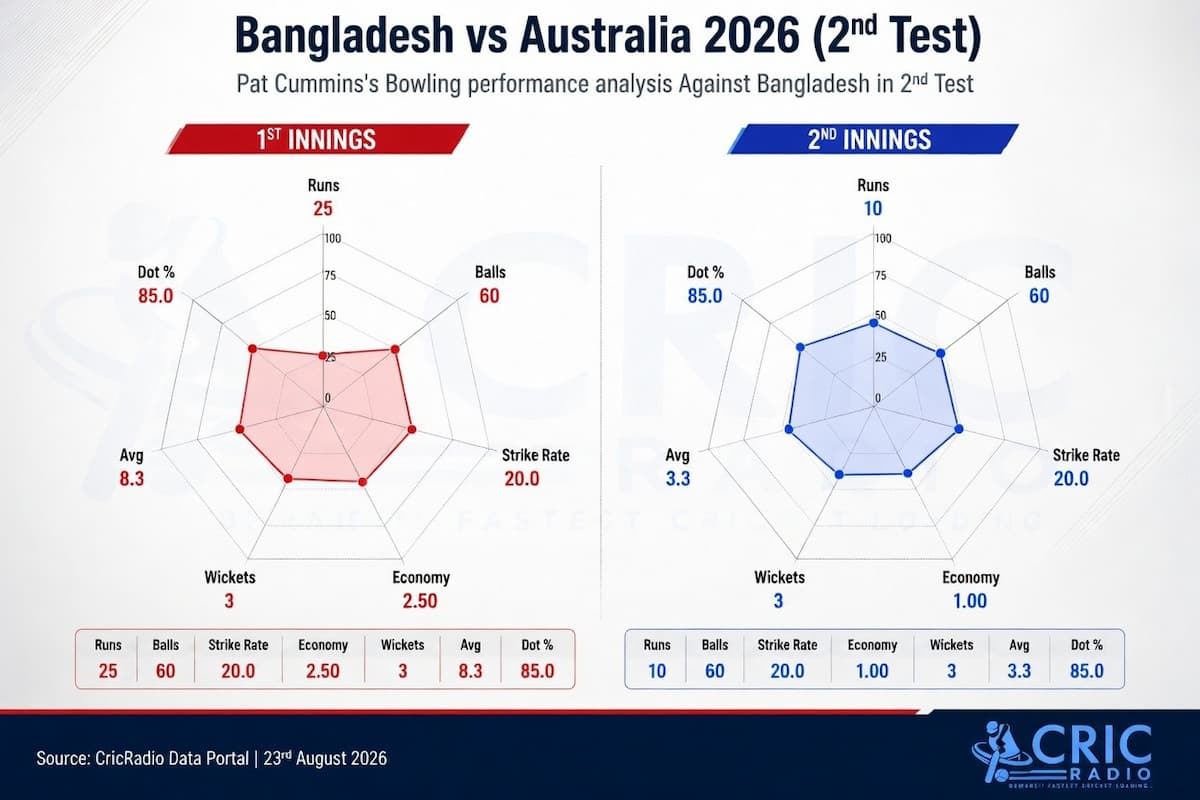 Pat Cummins delivers a clinical bowling performance against Bangladesh in the 2nd Test π¦πΊπ₯