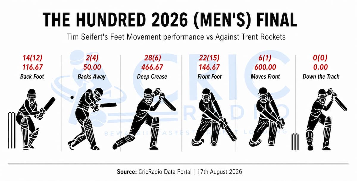 Tim Seifert’s Foot Movement | The Hundred 2026 Final
