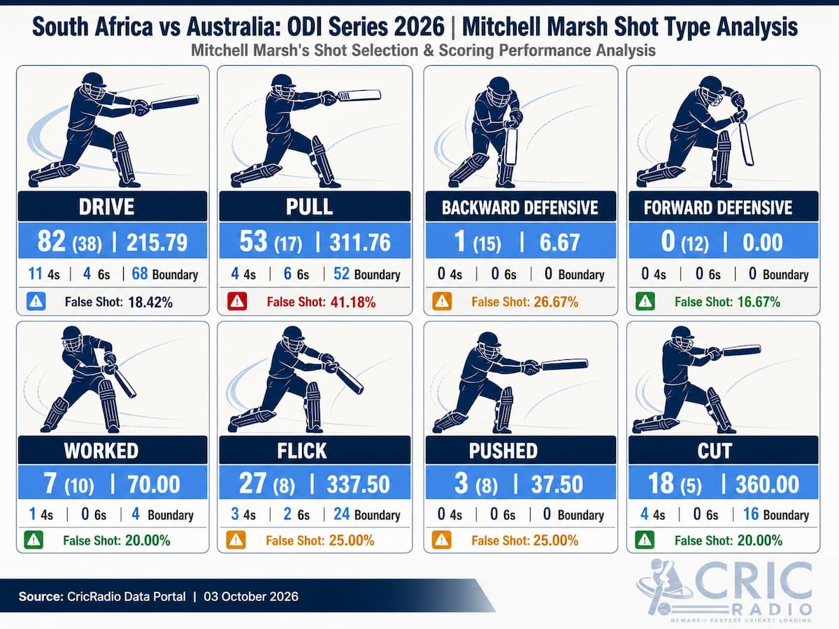 Mitchell Marsh Shot Type Analysis | South Africa vs Australia ODI Series 2026
