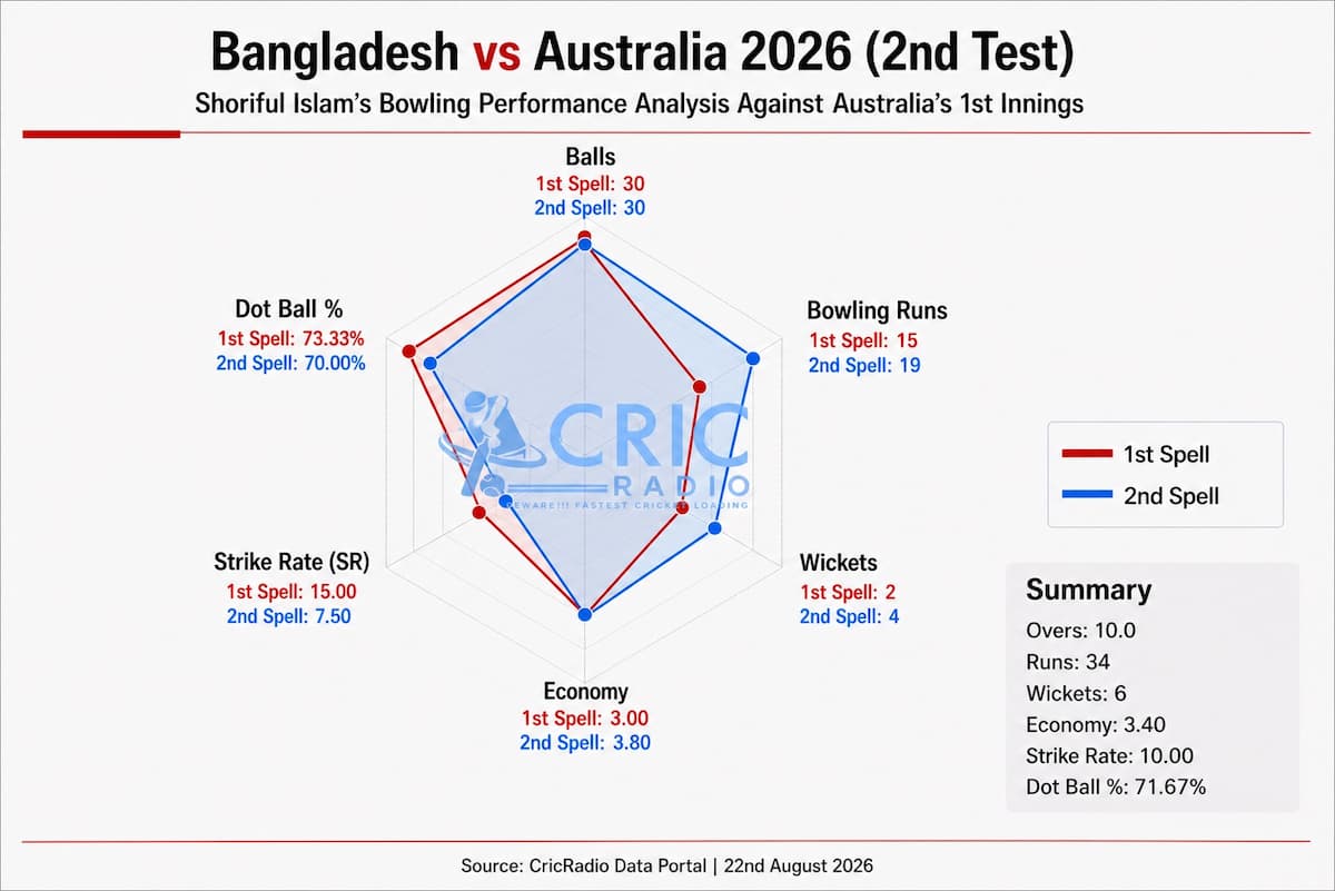 Shoriful Islam’s six-wicket masterclass